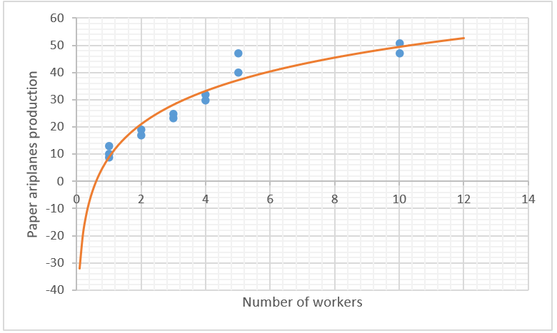 Paper airplanes production function