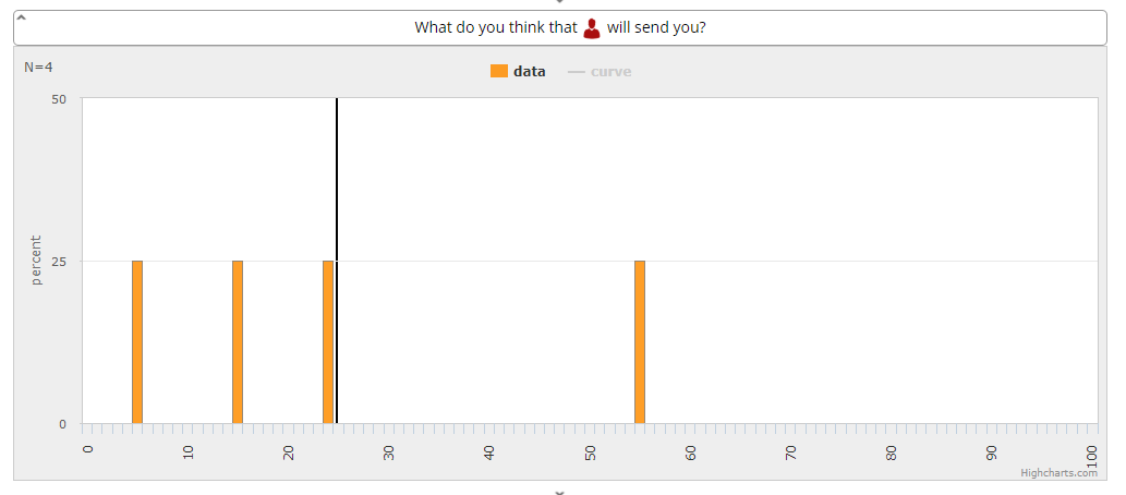  Distribution of expectations between participants