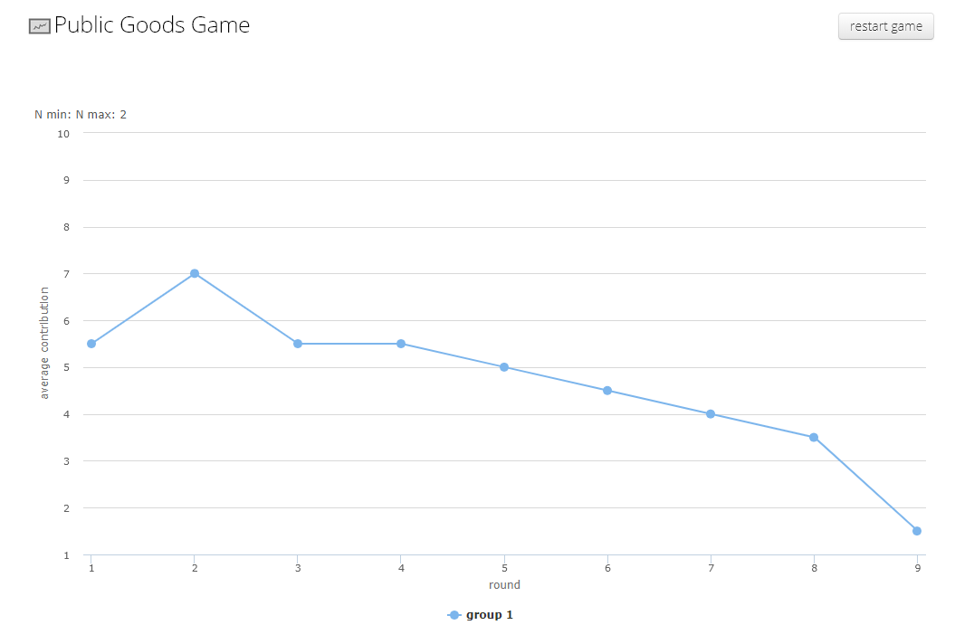  Summary graph after the experiment